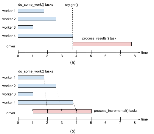 Execution timeline in both cases: when using ray.get() to wait for all results to become available before processing them, and using ray.wait() to start processing the results as soon as they become available
